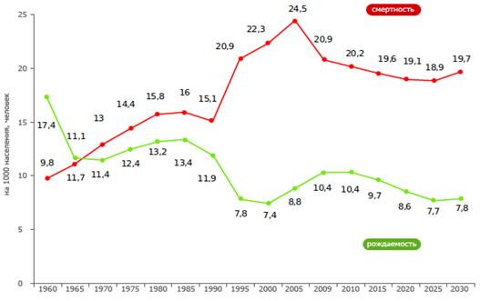 http://www.pskov.ru/sites/default/files/graph.png