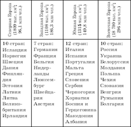 Особенности подразделения Европы на субрегионы - Субрегионы зарубежной Европы - Статьи по географии - BriefGeography.ru